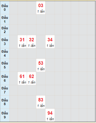 Bạch thủ rơi 3 ngày lô XSKH 6/8/2023