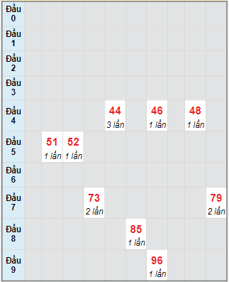 Bạch thủ rơi 3 ngày lô XSKH 6/9/2023