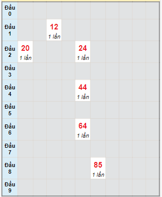 Bạch thủ rơi 3 ngày lô XSKH 7/1/2024