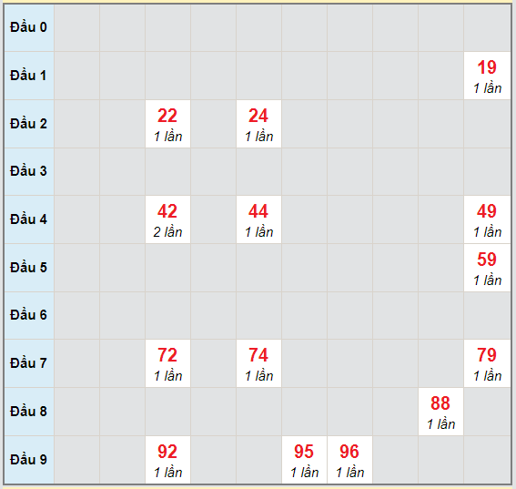 Bạch thủ rơi 3 ngày lô XSKH 7/10/2020