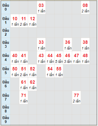 Bạch thủ rơi 3 ngày lô XSKH 7/11/2021