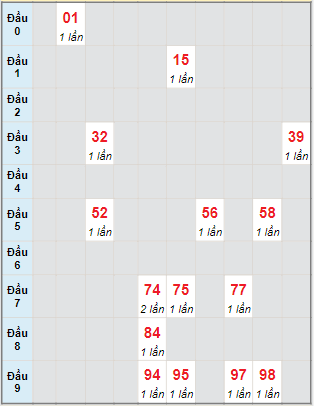 Bạch thủ rơi 3 ngày lô XSKH 7/12/2022