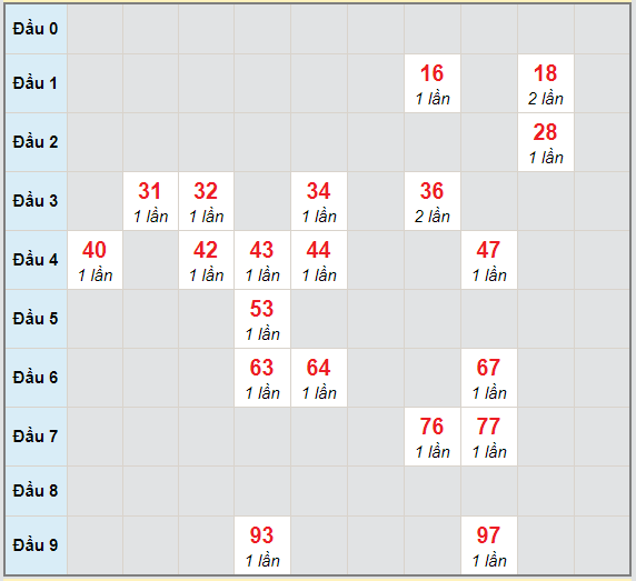 Bạch thủ rơi 3 ngày lô XSKH 7/2/2021