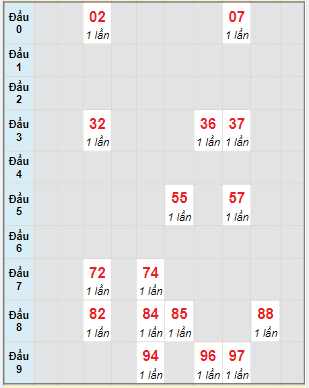 Bạch thủ rơi 3 ngày lô XSKH 7/5/2023