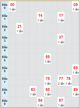 Bạch thủ rơi 3 ngày lô XSKH 7/6/2023