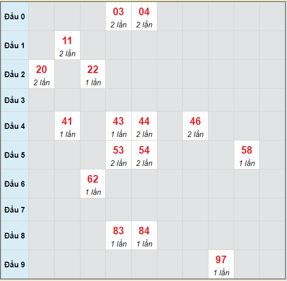 Bạch thủ rơi 3 ngày lô XSKH 7/7/2021