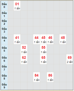 Bạch thủ rơi 3 ngày lô XSKH 8/12/2021