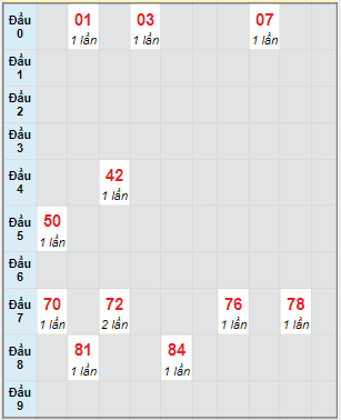 Bạch thủ rơi 3 ngày lô XSKH 8/2/2023