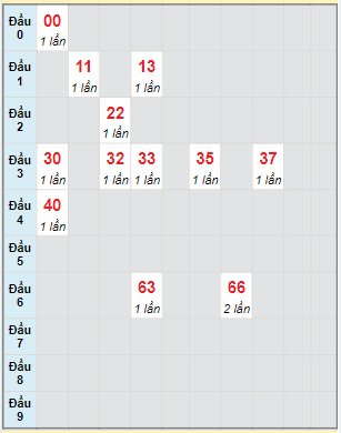 Bạch thủ rơi 3 ngày lô XSKH 8/5/2022