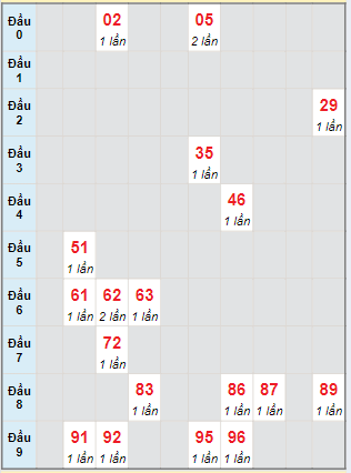 Bạch thủ rơi 3 ngày lô XSKH 8/5/2024