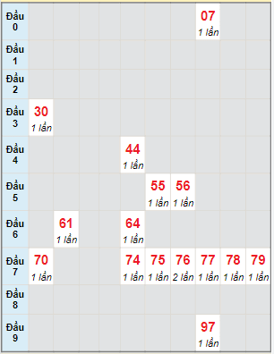 Bạch thủ rơi 3 ngày lô XSKH 8/6/2022