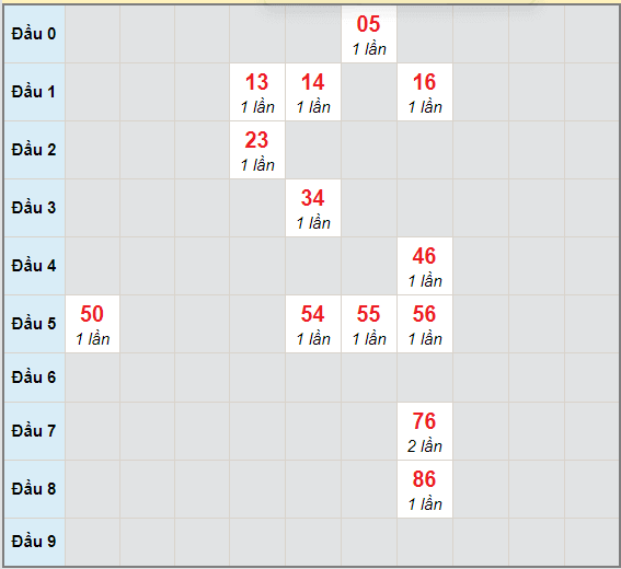 Bạch thủ rơi 3 ngày lô XSKH 9/12/2020