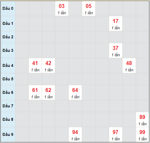 Bạch thủ rơi 3 ngày lô XSKH 9/5/2021