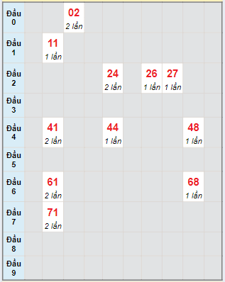 Bạch thủ rơi 3 ngày lô XSKH 9/6/2024