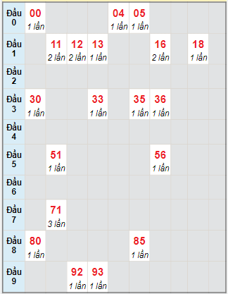 Bạch thủ rơi 3 ngày lô XSKH 9/8/2023