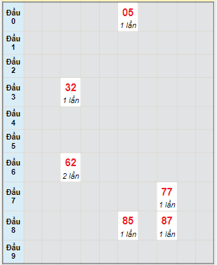 Bạch thủ rơi 3 ngày lô XS Kon Tum 1/1/2023