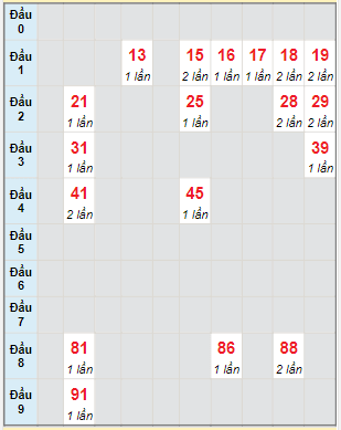 Bạch thủ rơi 3 ngày lô XS Kon Tum 10/4/2022