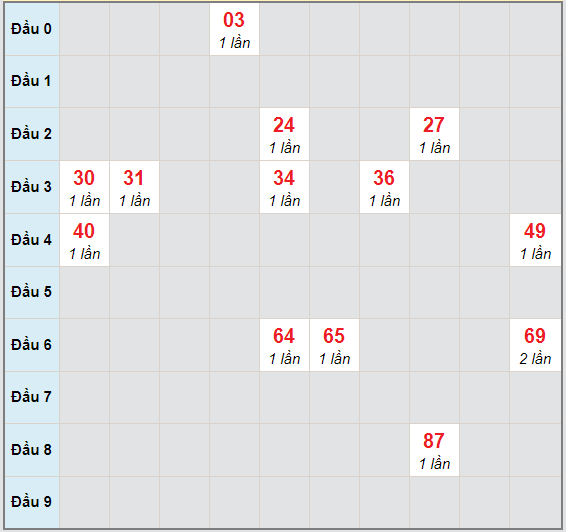 Bạch thủ rơi 3 ngày lô XS Kon Tum 11/10/2020