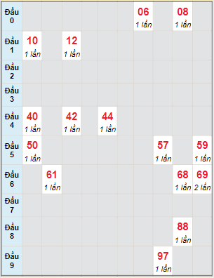 Bạch thủ rơi 3 ngày lô XS Kon Tum 11/12/2022