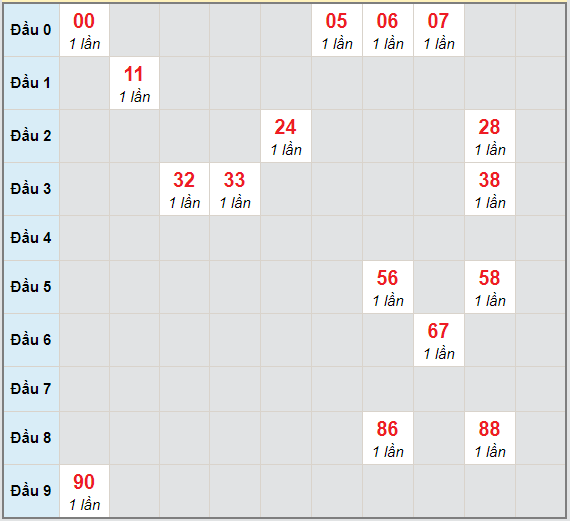 Bạch thủ rơi 3 ngày lô XS Kon Tum 11/4/2021