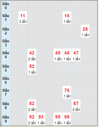 Bạch thủ rơi 3 ngày lô XS Kon Tum 11/7/2021