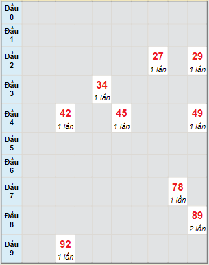 Bạch thủ rơi 3 ngày lô XS Kon Tum 12/3/2023