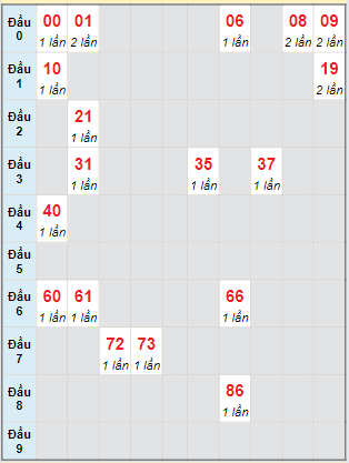 Bạch thủ rơi 3 ngày lô XS Kon Tum 12/5/2024