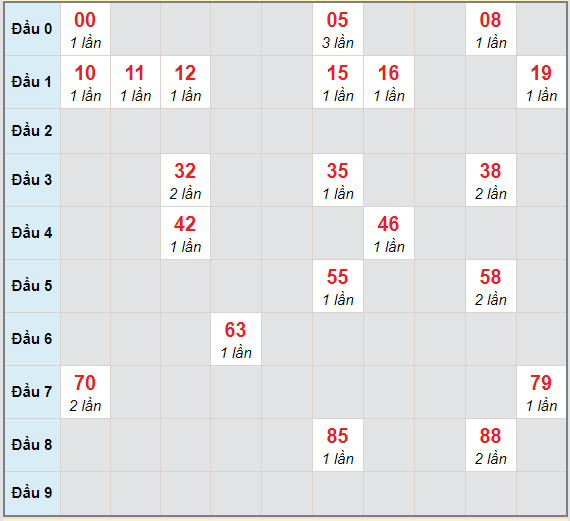 Bạch thủ rơi 3 ngày lô XS Kon Tum 13/12/2020