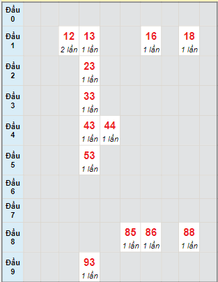 Bạch thủ rơi 3 ngày lô XS Kon Tum 13/2/2022