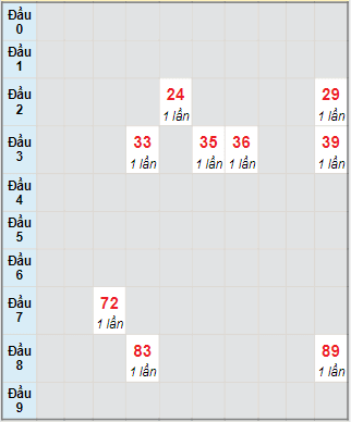 Bạch thủ rơi 3 ngày lô XS Kon Tum 14/11/2021