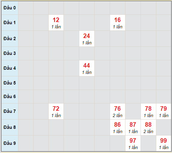 Bạch thủ rơi 3 ngày lô XS Kon Tum 14/2/2021