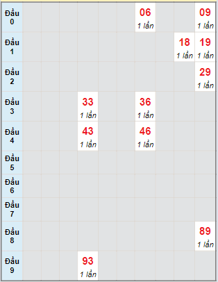 Bạch thủ rơi 3 ngày lô XS Kon Tum 14/4/2024