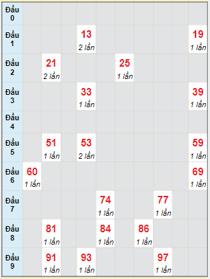 Bạch thủ rơi 3 ngày lô XS Kon Tum 14/5/2023