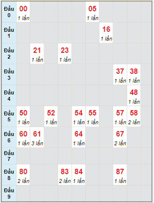 Bạch thủ rơi 3 ngày lô XS Kon Tum 15/1/2023