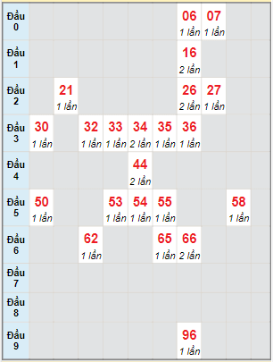 Bạch thủ rơi 3 ngày lô XS Kon Tum 15/5/2022