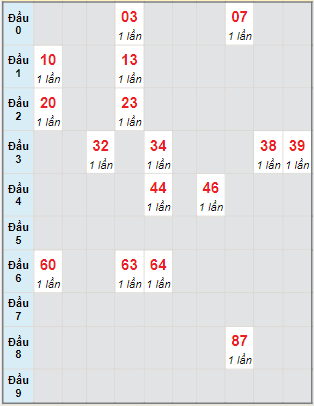 Bạch thủ rơi 3 ngày lô XS Kon Tum 16/10/2022