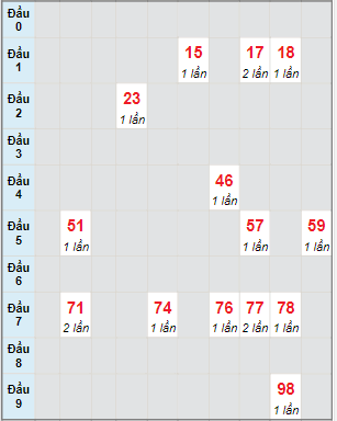 Bạch thủ rơi 3 ngày lô XS Kon Tum 16/4/2023