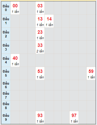 Bạch thủ rơi 3 ngày lô XS Kon Tum 16/6/2024