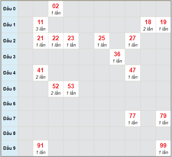 Bạch thủ rơi 3 ngày lô XS Kon Tum 17/1/2021