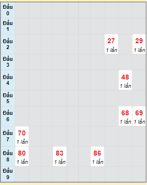 Bạch thủ rơi 3 ngày lô XS Kon Tum 17/12/2023