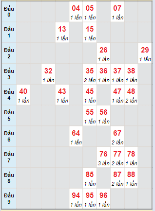 Bạch thủ rơi 3 ngày lô XS Kon Tum 17/3/2024