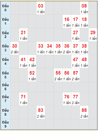 Bạch thủ rơi 3 ngày lô XS Kon Tum 18/2/2024