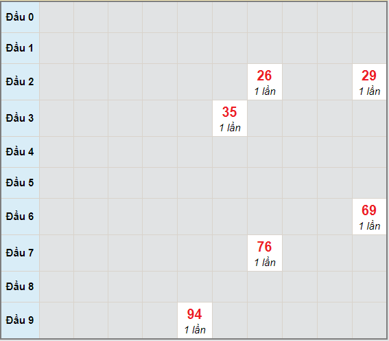 Bạch thủ rơi 3 ngày lô XS Kon Tum 18/4/2021