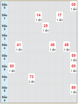 Bạch thủ rơi 3 ngày lô XS Kon Tum 18/6/2023