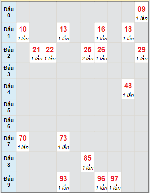 Bạch thủ rơi 3 ngày lô XS Kon Tum 19/12/2021