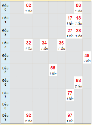 Bạch thủ rơi 3 ngày lô XS Kon Tum 19/3/2023