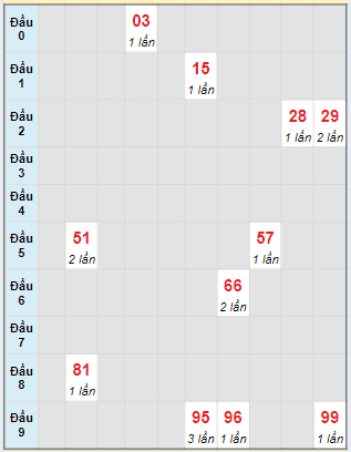 Bạch thủ rơi 3 ngày lô XS Kon Tum 19/5/2024