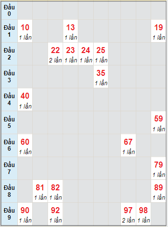 Bạch thủ rơi 3 ngày lô XS Kon Tum 2/1/2022