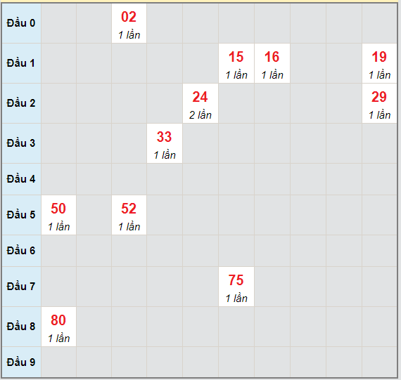 Bạch thủ rơi 3 ngày lô XS Kon Tum 2/5/2021