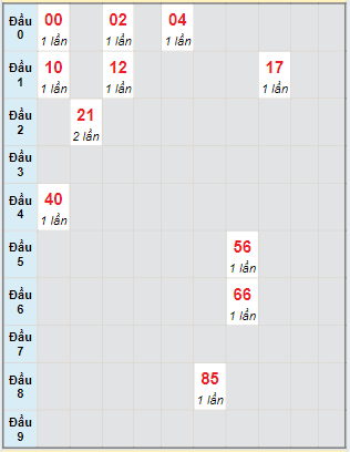 Bạch thủ rơi 3 ngày lô XS Kon Tum 2/6/2024